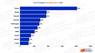 Фото 3 — ТОП 10 самых популярных новых легковых авто в Украине (февраль 2026)