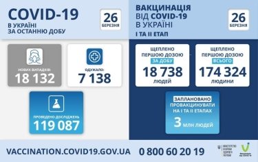 Фото 2 — Годовой рекорд обновлен: в Украине за сутки более 18 тысяч новых заражений коронавирусом
