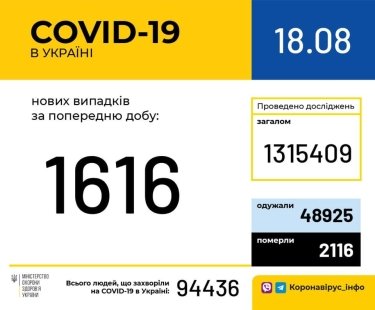 Фото 2 — В Украине за сутки подтвердили 1616 новых случаев коронавируса