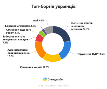 Фото 3 — Майже 1,2 млн українців поповнили Єдиний реєстр боржників