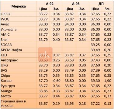 Фото 2 — Пальне на АЗС трохи подорожчало після нових граничних цін від Кабміну