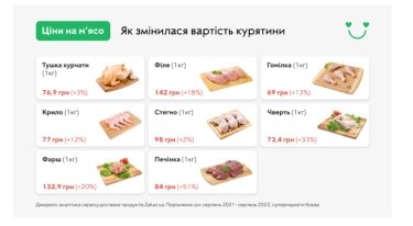 Фото 2 — В Украине выросли цены на мясо: что и на сколько подорожало