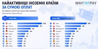 Фото 2 — География онлайн-платежей: какие страны приносят больше денег украинским компаниям