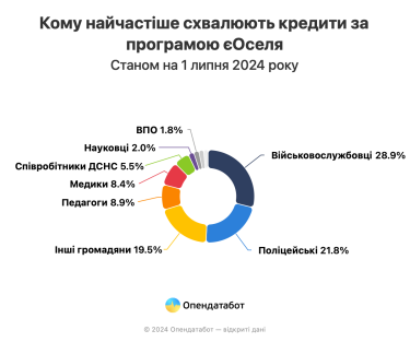 Фото 4 — За два года работы "єОселі" выдано кредитов более чем на 17,6 млрд грн: кому чаще всего выдают ссуды