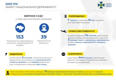 Фото 2 — В 2020 году в Украине за терроризм и шпионаж осуждены почти 200 человек