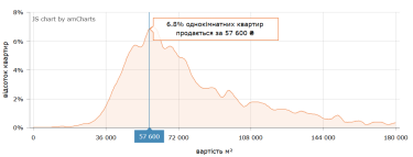 Фото 6 — Ціни на вторинці в Києві в серпні 2026 (інфографіка)