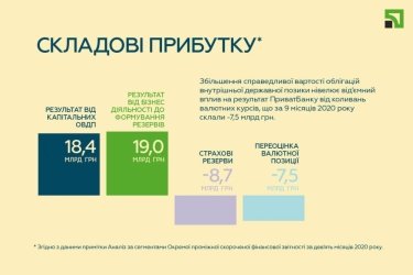 Фото 4 — ПриватБанк закончил третий квартал с прибылью 21,3 млрд грн