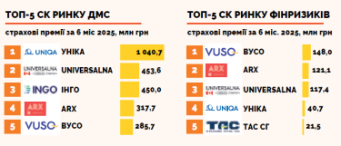 Фото 2 — За підсумками 2025 року страховий ринок може зрости на 30-35%