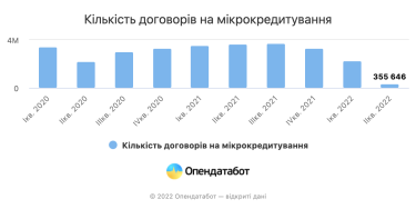 Фото 2 — Війна майже вбила мікрокредити: сума виданих таких позик впала у 12 разів