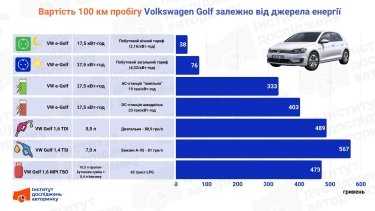 Фото 2 — Сколько стоит проехать 100 км на бензине, дизеле, газе и электричестве