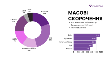 Фото 2 — Як менеджерам ігрової індустрії України адаптуватися до кризи на ринку 2024: виклики та тренди