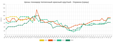 Фото 2 — Первые партии помидоров из украинских теплиц дороже турецких: какие цены