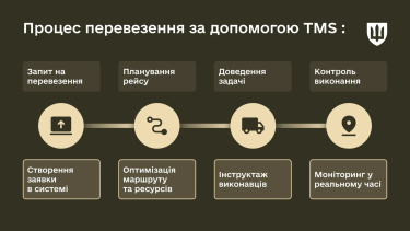 Фото 2 — Українська армія переходить на цифрову логістику: військові тестують систему транспортної логістики TMS