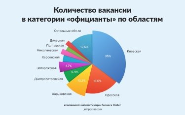 Фото 2 — Сколько в Украине платят официантам