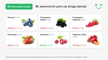 Фото 3 — В Украине "скачут" цены на ягоды: что и когда подорожает