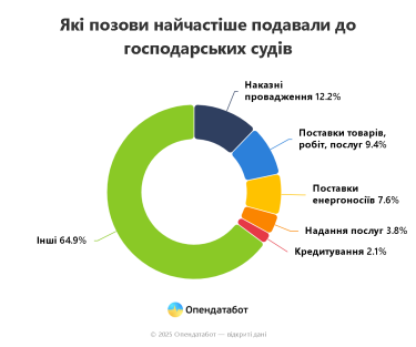 Фото 5 — Майже 300 тис. судових справ про стягнення боргів за комуналку зареєстрували в Україні