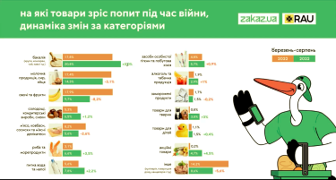 Фото 3 — Мілітарі, алкоголь та їжа: які товари користуються попитом у українців з початку повномасштабної війни
