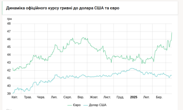 Фото 3 — Євро сягнув історичного максимуму: новий курс від НБУ