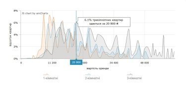 Фото 17 — Ціни на оренду квартир в Києві у липні 2026 (інфографіка)