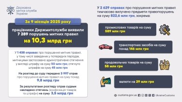 Фото 2 — За дев'ять місяців 2025 року митники зафіксували порушень на понад 10 млрд грн