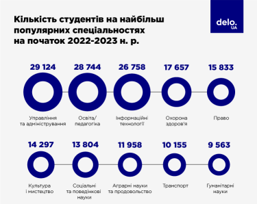 Фото 2 — Як війна вплинула на ринок освіти і чому молодь йде на непотрібні спеціальності