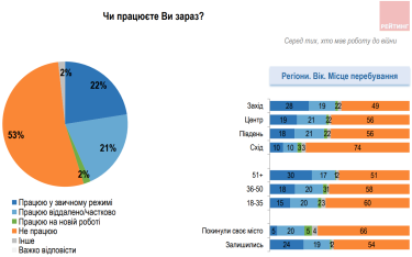 Фото 2 — 53% зайнятих до війни українців втратили роботу – опитування