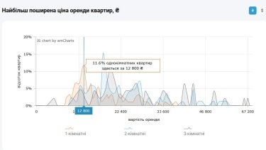 Фото 7 — Ціни на оренду квартир в Києві у грудні 2025 (інфографіка)