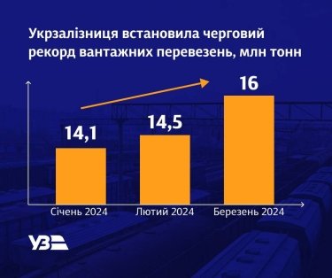 Фото 2 — "Укрзализныця" установила очередной рекорд: в марте перевезено 16 млн тонн грузов