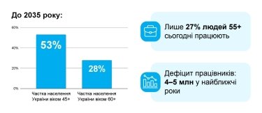 Фото 4 — Через демографічну кризу Україна має викорінити ейджизм на ринку праці – Мінсоцполітики