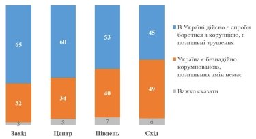 Фото 3 — Большинство украинцев считают, что власть действительно пытается бороться с коррупцией