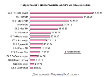 Фото 3 — В первом полугодии 2014 года объемы рекламы на радио снизились, в прессе — упали