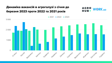 Фото 2 — Аграрный рынок труда возобновился на 80% от начала полномасштабного вторжения – исследование