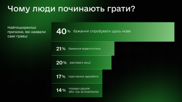 Фото 2 — Більшість гравців вважають азартні ігри дозвіллям, а не способом заробітку – дослідження