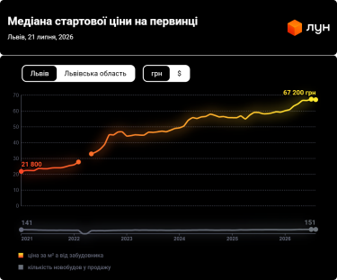 Фото 4 — Ціни на первинці у Львові в липні 2026 (інфографіка)