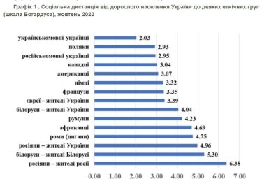Фото 3 — Як українці ставляться до росіян, білорусів, поляків, німців та євреїв, - опитування