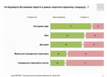 Фото 4 — Число сторонников локдауна в Украине подросло до 65%, среди "кличковцев" их 83% — опрос