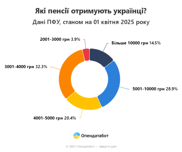 Фото 2 — Реальная пенсия, несмотря на индексацию, только уменьшается: в каких регионах самые высокие выплаты