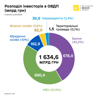 Фото 2 — Українці з початку війни придбали ОВДП на 1 трильйон гривень