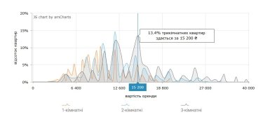 Фото 13 — Ціни на оренду квартир у Дніпрі у липні 2026 (інфографіка)