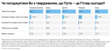 Фото 2 — Понад 90% українців називають Путіна  Гітлером, водночас частина респондентів перебуває під впливом РФ - соціологи
