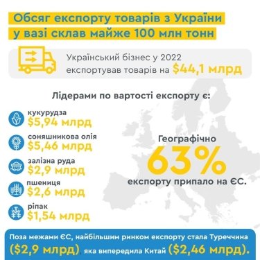 Фото 5 — Китай залишається світовою фабрикою, а Мексика посилює зв’язки з США: рейтинг найбільших експортерів
