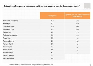 Фото 2 — Рейтинг Зеленского упал до 21%, за месяц его отставки захотели еще 11% украинцев