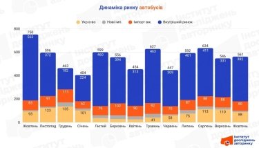 Фото 2 — Ринок автобусів у жовтні: статистика, динаміка та моделі-лідери