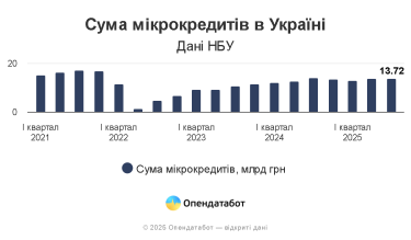 Фото 2 — Майже 14 млрд грн позичили українці за три місяці: які мікрофінансові організації заробляють найбільше