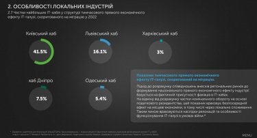 В киевском хабе работает большинство айтишников. Источник: ИТ Research Ukraine 2023 года.