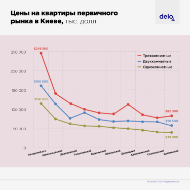 Фото 5 — Скільки коштують квартири в новобудовах та на вторинному ринку після подорожчання (ІНФОГРАФІКА)