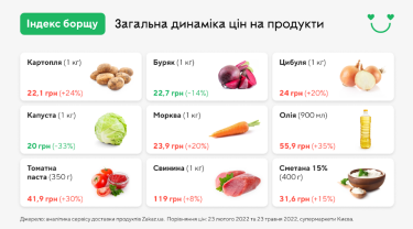 Фото 3 — За время войны борщ стал дороже почти на 10%