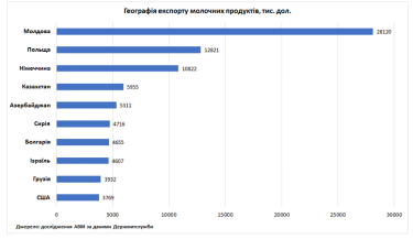 география экспорта молочных продуктов, график