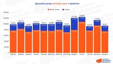 Фото 2 — Импорт подержанных авто в Украине замедлился: спрос падает, несмотря на локальный рекорд