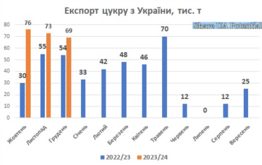 Фото 2 — Украина в 2023 году заработала $390 млн на экспорте сахара